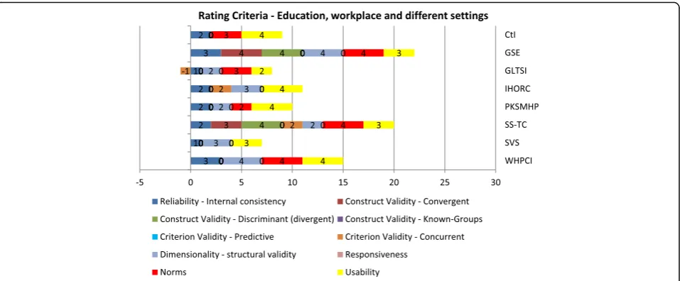 Fig. 3 PAPERS rating criteria of instruments used in the education setting, workplace setting, and different settings