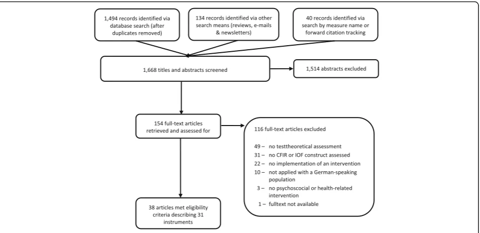 Fig. 1 PRISMA flow diagram of the study selection process