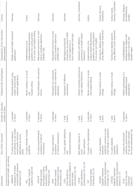Table 1 Main characteristics of identified instruments