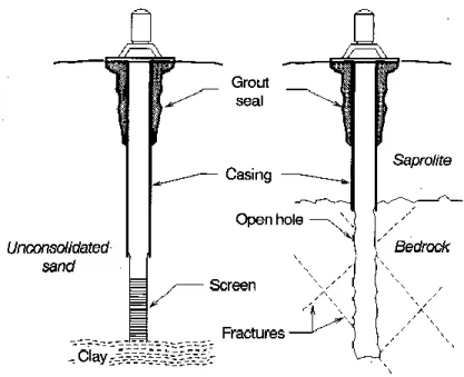 Figure 1. Typical drilled wells in North Carolina settings. 