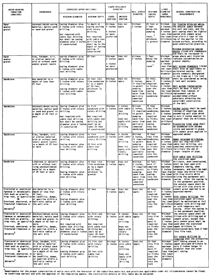 Table 1: Example of Requirements for Drilled Water Supplies*