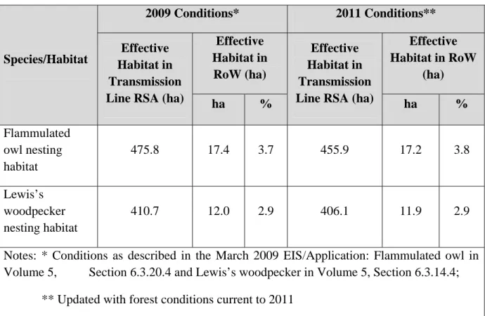 Table 29B-1. A Comparison of Potential Habitat Availability for Old-Forest Dependent  Species between 2009 and 2011 within the Transmission Line RSA and Area Potentially  Cleared within the ROW 