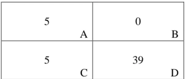Table 2. Sample Consequential Aspects Evidence.  Failed Integrated   Work Model  Passed Integrated  Work Model  Failed Constituent  Work Models   5  A  0  B  Passed Constituent  Work Models   5  C  39  D 