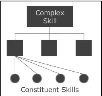 Figure 1. Principled Skill Decomposition. A complex skill is broken down into  constituent skills through principled skill decomposition