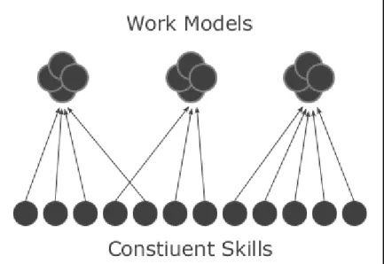 Figure 2. Work Model Synthesis. Work models are created through the synthesis of  constituent skills