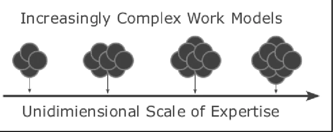 Figure 3. A Unidimensional Scale of Expertise. Work models should be placed on the  scales of expertise in order of increasing complexity