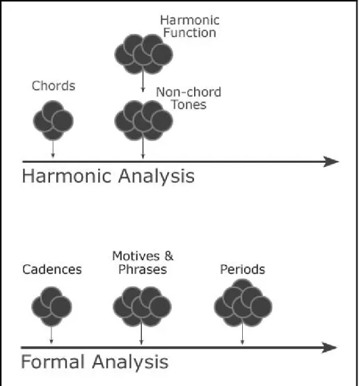 Figure 4. Domain Map. Cheryl’s first draft of a domain map for music analysis. The two  horizontal arrows represent the two scales Cheryl identified