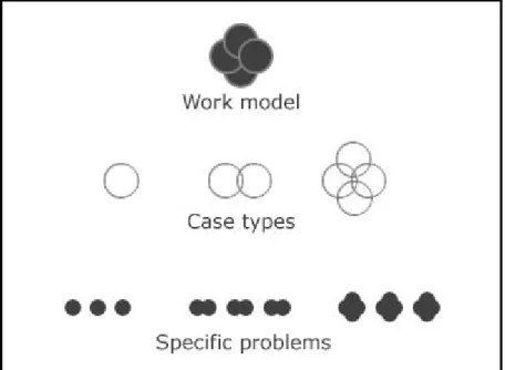 Figure 5. Work model, Case Types, and Specific Problems. Case types are practice  specifications based on simple to complex versions of the work model