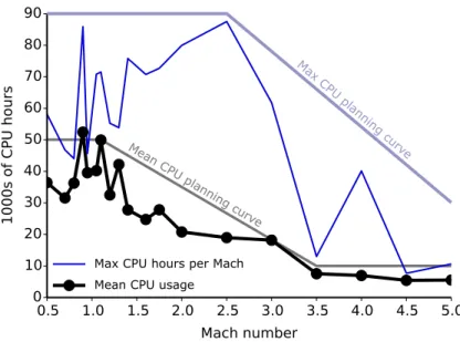 Figure 4. CPU usage for ascent database cases grouped by Mach number
