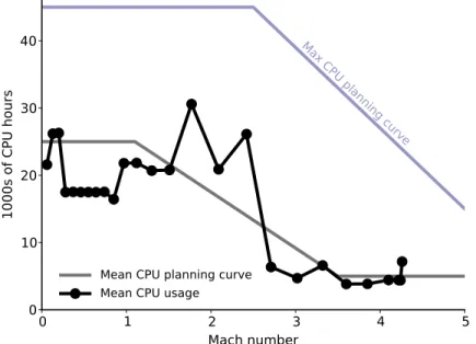 Figure 5. CPU usage for coarser grid system used for debris transport analysis