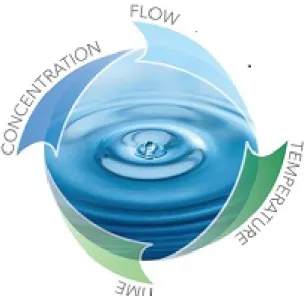 Table 1 below shows the volume flows needed in different pipe diameters to  achieve 1.5 m/s