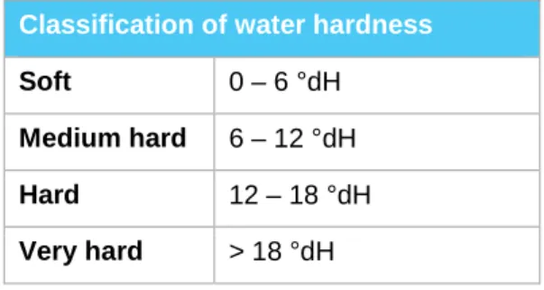 Table 3 Classification of water hardness  Classification of water hardness 