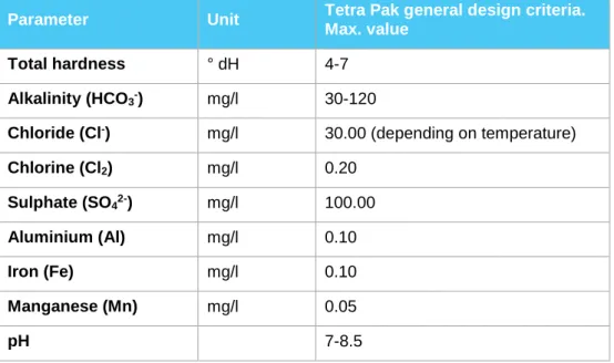 Table 4 Summary of some Tetra Pak criteria for water 