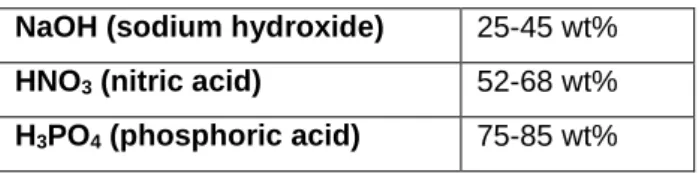 Table 5 Concentration ranges of pure chemicals  NaOH (sodium hydroxide)  25-45 wt% 
