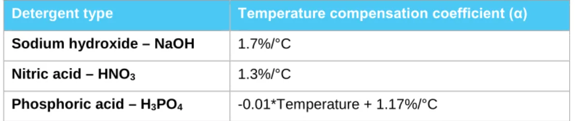 Table 6 Temperature compensation coefficients 