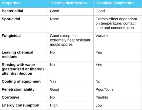 Table 7 Positive and negative properties of thermal and chemical disinfection  methods