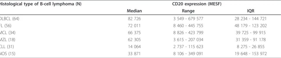 Table 1 Standard antibody panel used in the diagnostics of B-cell lymphomas