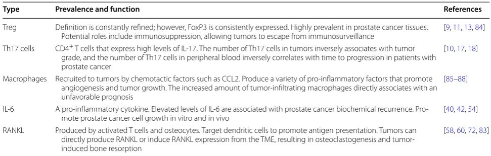 Table 1 Summary of key immune cells and cytokines found in the tumor microenvironment of prostate cancer