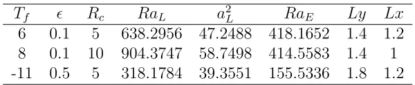 Table 1: Critical Rayleigh and wavenumbers RaL, RaE, a2L at Le = 5 and λ = 0.1.