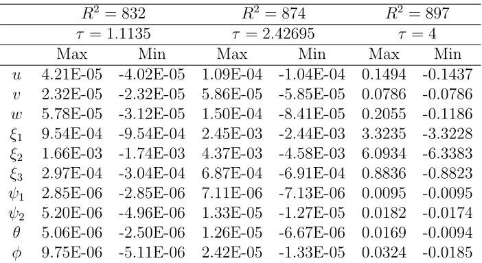 Table 2: Summary of numerical results for TRaf = 6, ϵ = 0.1, Le = 5, λ = 0.1, Rc = 5,L = 638.2956, RaE = 418.1652, Lx = 1.4 and Ly = 1.2.