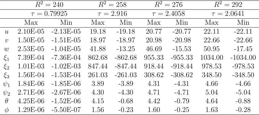 Table 4: Summary of numerical results for TRaf = −11, ϵ = 0.5, Le = 5, λ = 0.1, Rc = 5,L = 318.1784, RaE = 155.5336, Lx = 1.8 and Ly = 1.2.