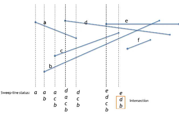 Figure 3.1 Sweep-Line status. 
