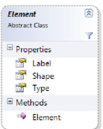 Figure 4.3 Class diagram of Element. 