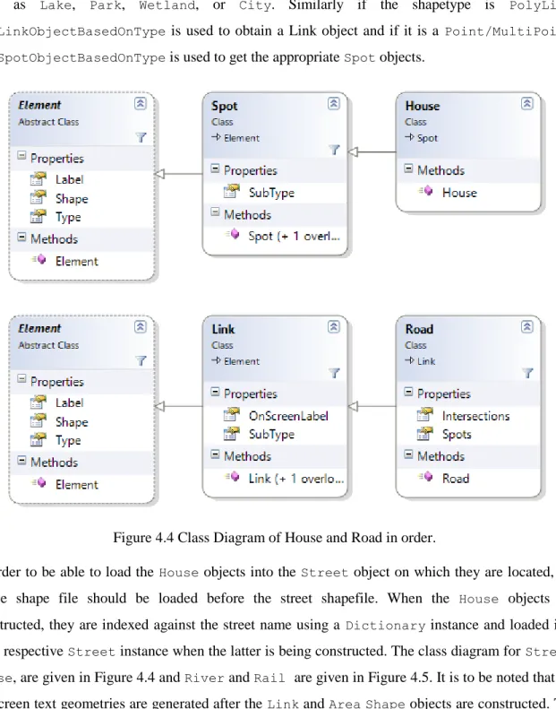 Figure 4.4 Class Diagram of House and Road in order. 