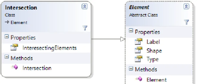 Figure 4.6 Class Diagram of Intersection. 