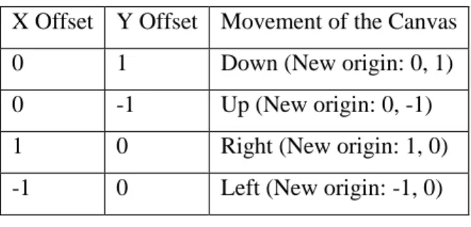 Table 4.1 shows the transformation offsets for the pan movements.  