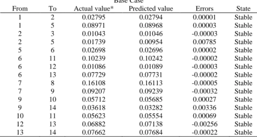Table 1. Comparison of base case actual with the predicted index values 