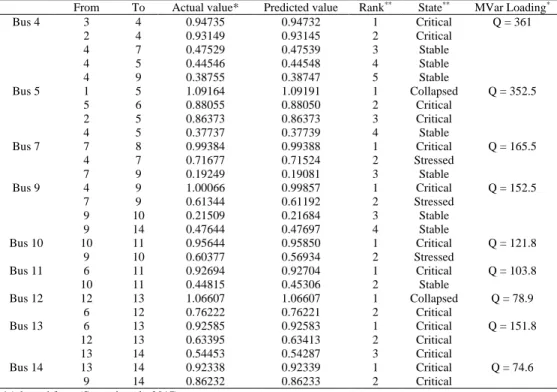 Table 2. Comparison of actual with the predicted index values at maximum load-ability 