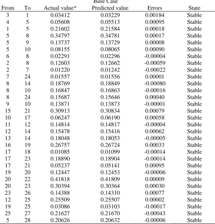 Table 4. Comparison of base case actual with the predicted index values 