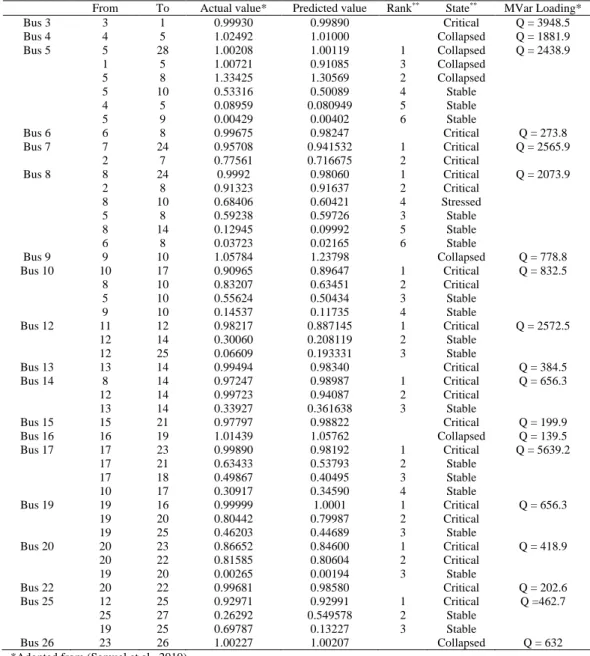 Table 5. Comparison of actual with the predicted index values at maximum load- ability 