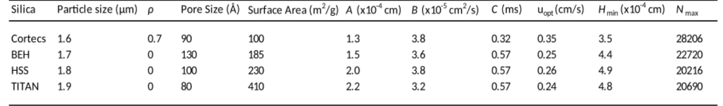 Table 3. Flow resistance (φ) and permeability (K vo ) measured for each column using 