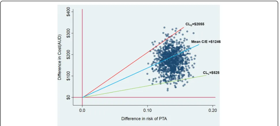 Fig. 2 Cost-effectiveness plane and cost per additional patient appropriately screened for PTA (primary outcome)