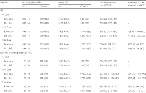 Table 4 Effect of the intervention on Rx cost, HSU cost, and total cost (per patient)
