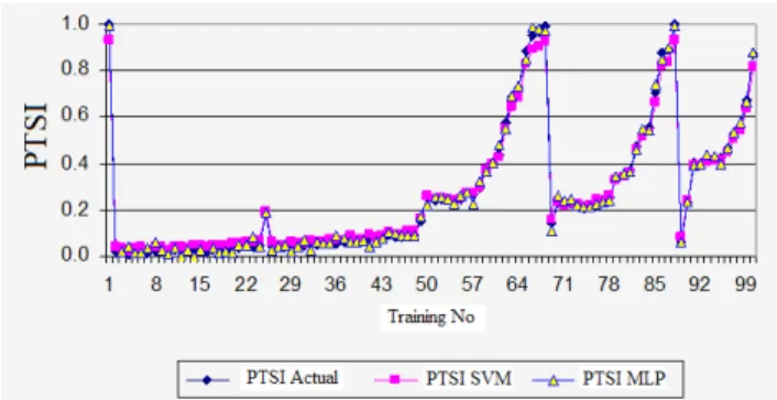 Fig. 2 Comparison of absolute error for result training using SVM  and MLPNN  