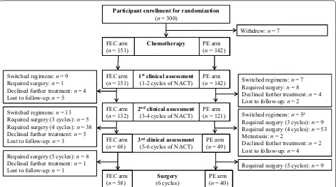 Fig. 1 Study flow chart for comparison of weekly PE and tri‑weekly FEC regimens in treating locally advanced breast cancer