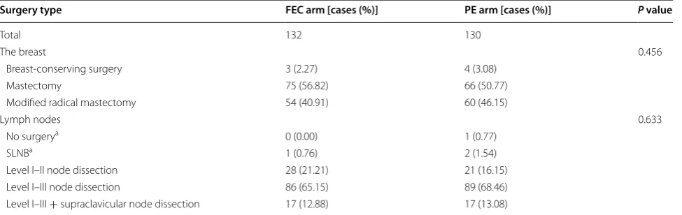 Table 3 Clinical down-staging effects of the FEC and PE regimens on locally advanced breast cancer