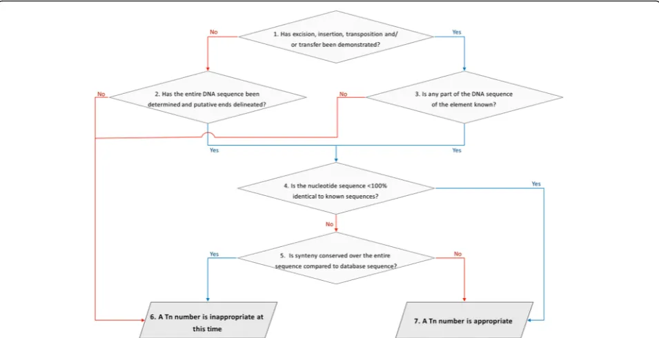 Fig. 1 Flow chart for the determining whether a transposon suitable for a new Tn number based on the guidelines published previously [1]