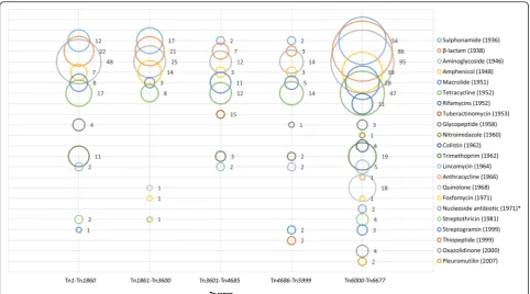 Fig. 2 Bubble chart depicting the number of Tn records containing resistance genes against different types of antibiotic classes
