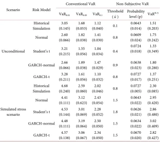 Table 1. A comparison between VaR and VaRN-S based on S & P 500 Composite Index. 