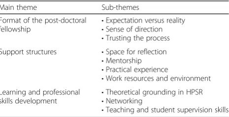 Table 1 Main themes and sub-themes on the post-docexperiences on CHESAI