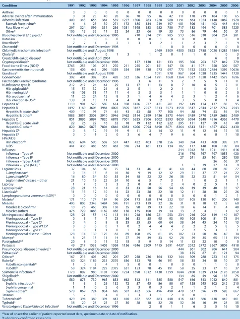 Table 1.Disease notifications by year of onset of illnessa, NSW, 1991–2006