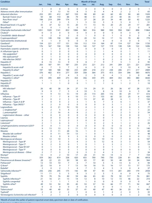 Table 2.Disease notifications by month of onset of illnessa, NSW, 2006