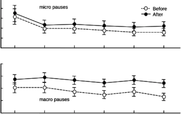 Figure 2. Mean number of micro (top) and macro pauses  (bottom) per day inserted for all pause regimes across  subjects and days