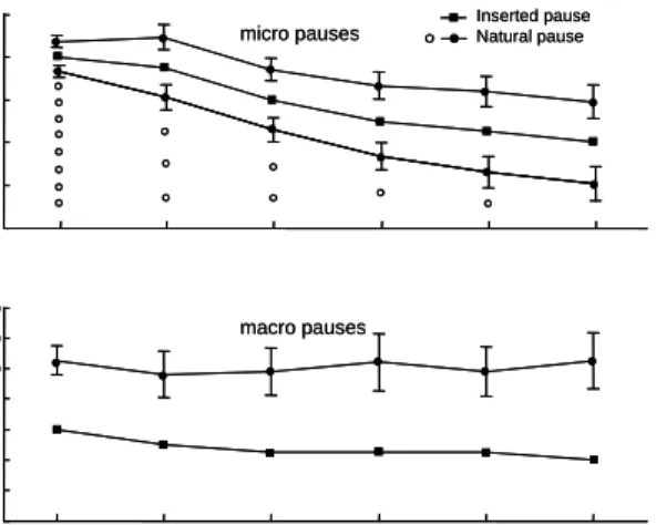 Figure 4. The amount of time after a pause of 30 s or more  before the software would notify the subject to pause  (computer use limit) is shown in the lines with the square  markers