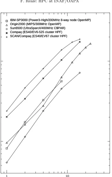 Fig. 2. Performances of the benchmark problem obtained with the labelled computing systems for different numbers of processors