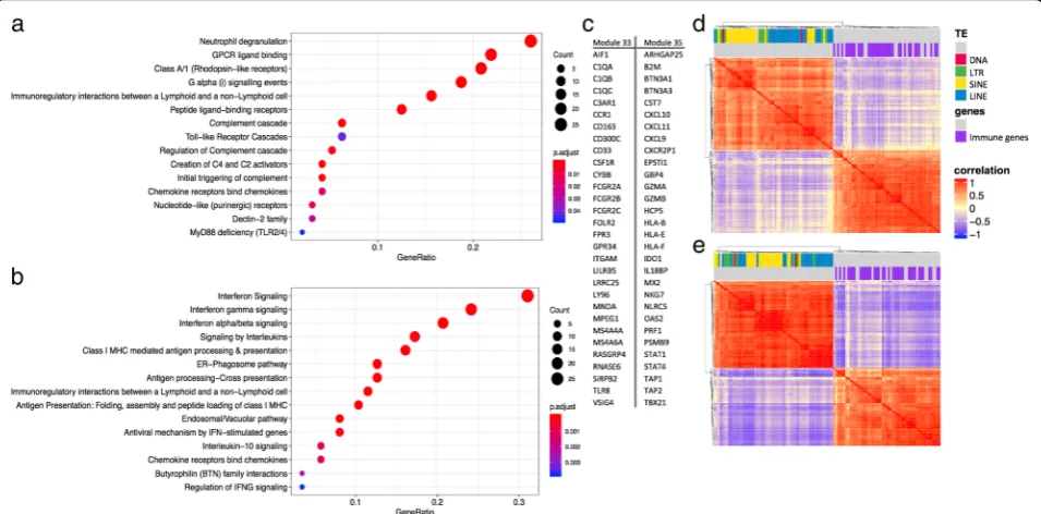 Fig. 6 co-expression modules with immune genes are negatively correlated with TE modules